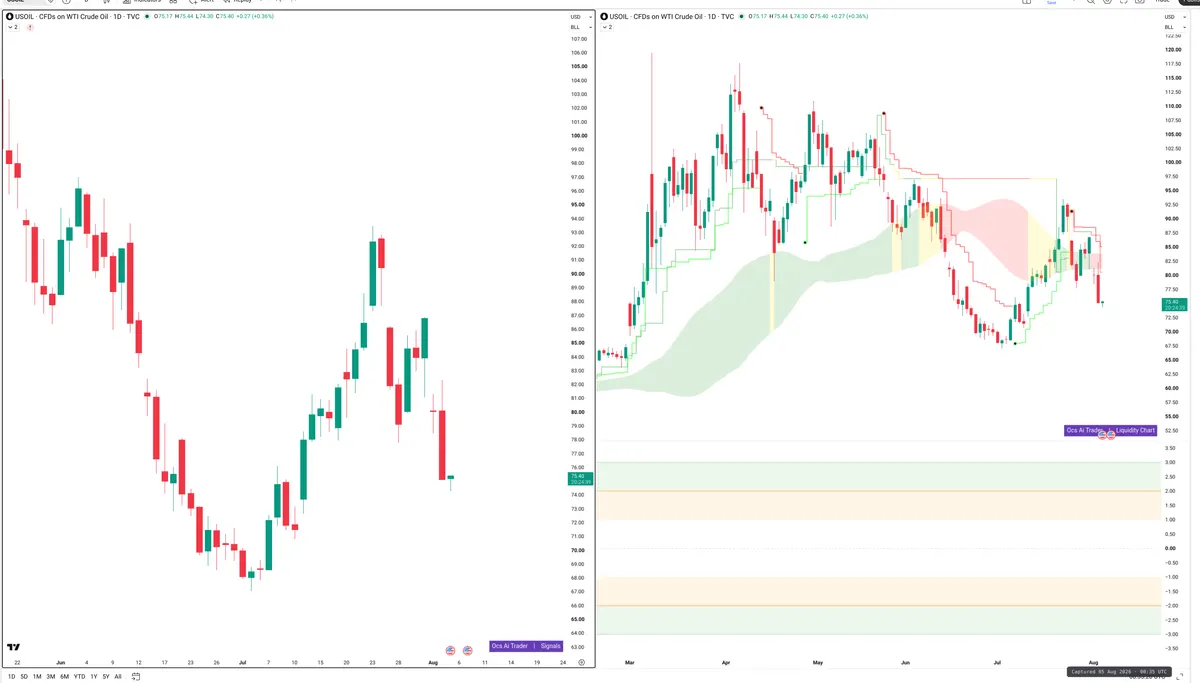 WTI — Signals + Liquidity