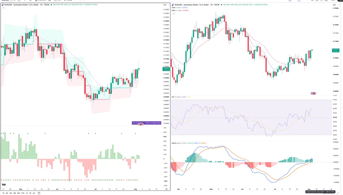 AUDUSD — Delta + Technical