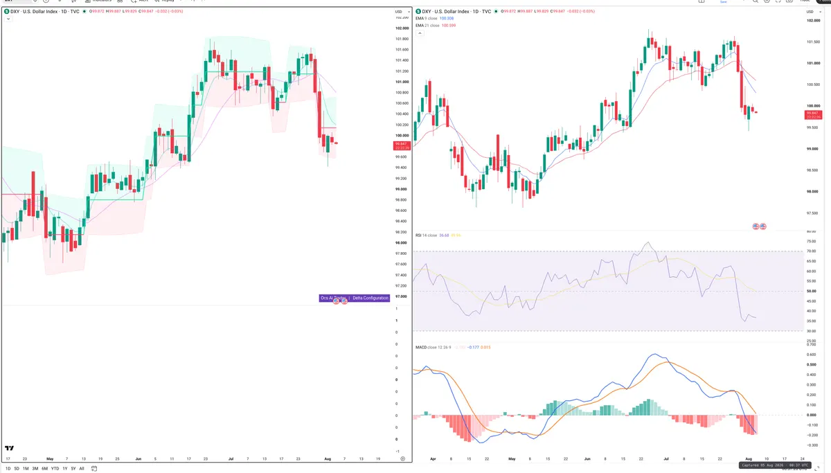 DXY — Delta + Technical