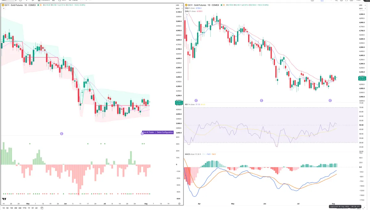 GC=F — Delta + Technical