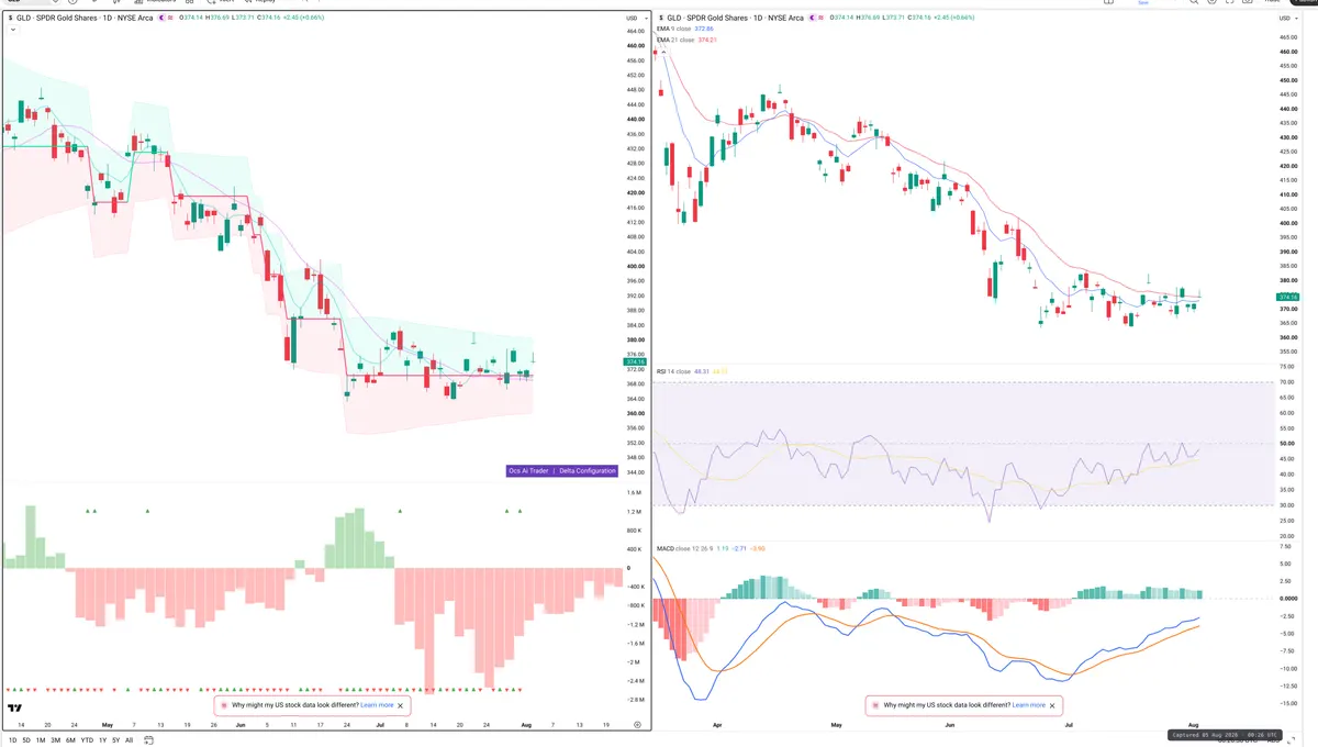 GLD — Delta + Technical