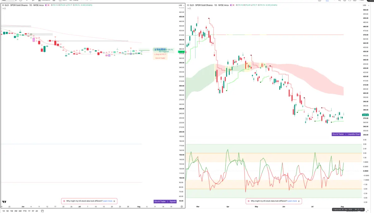 GLD — Signals + Liquidity
