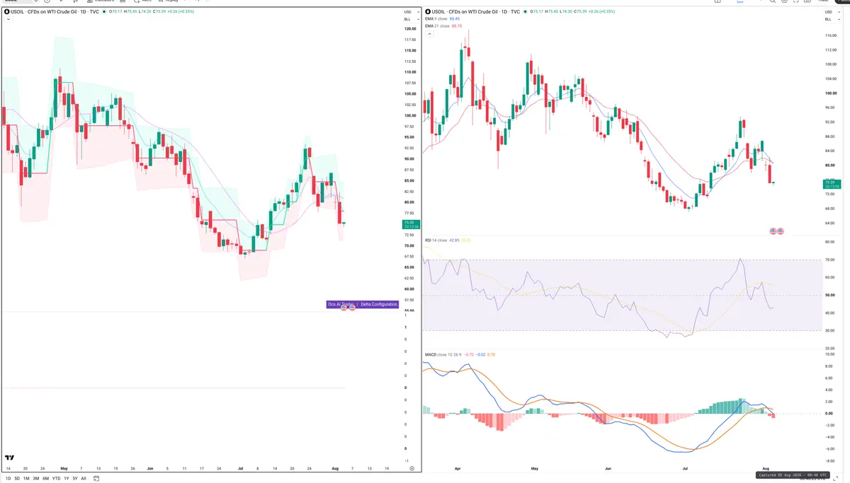 WTI — Delta + Technical
