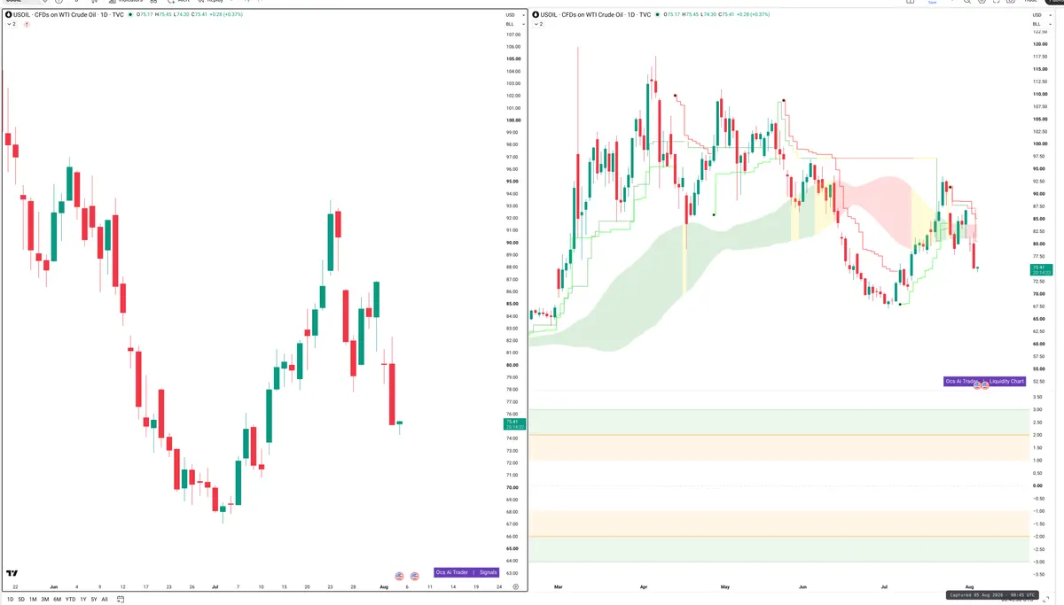 WTI — Signals + Liquidity