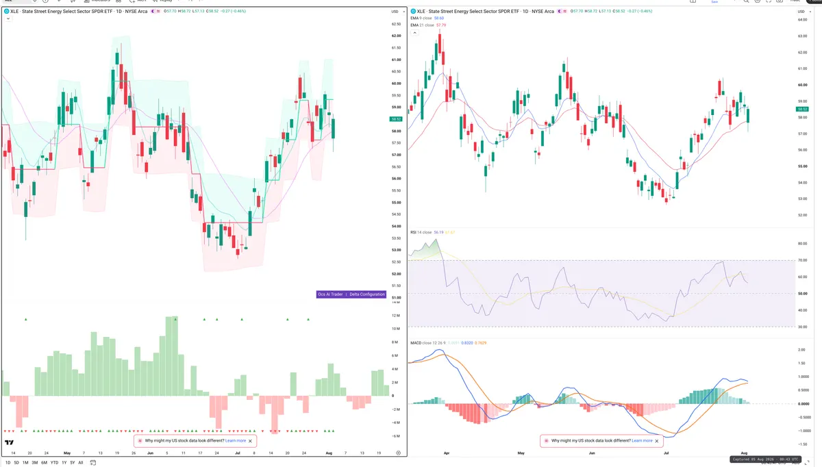 XLE — Delta + Technical