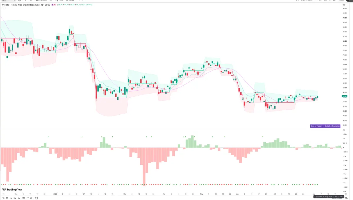 FBTC — Delta + Technical