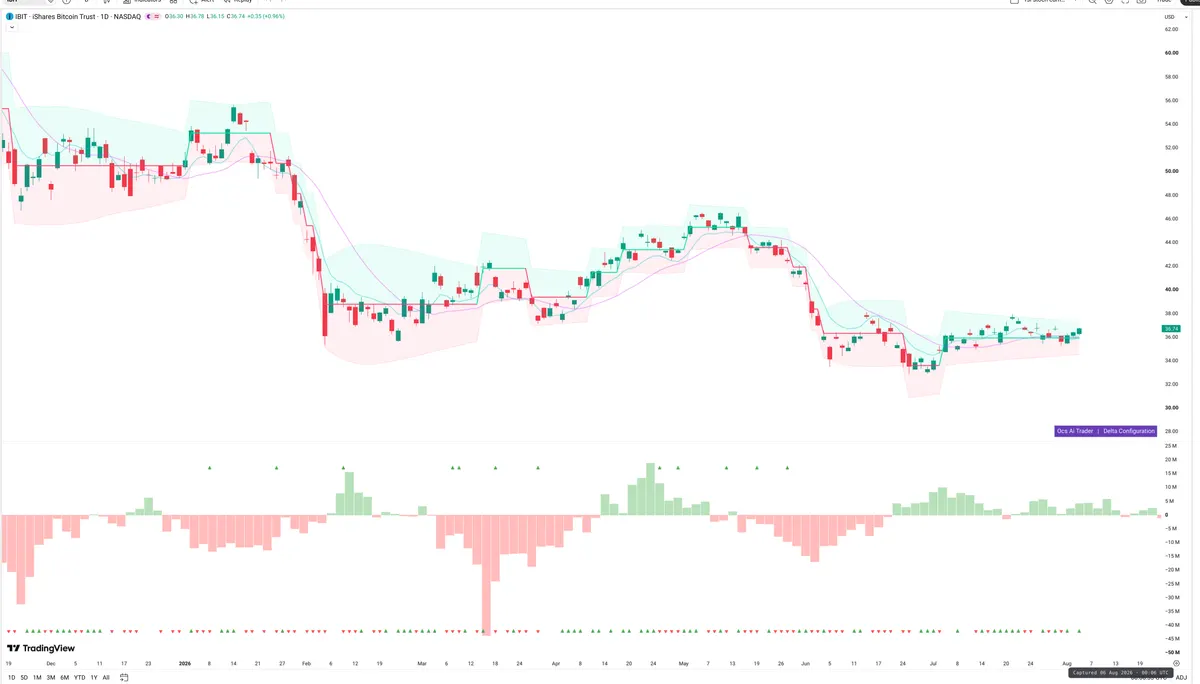 IBIT — Delta + Technical