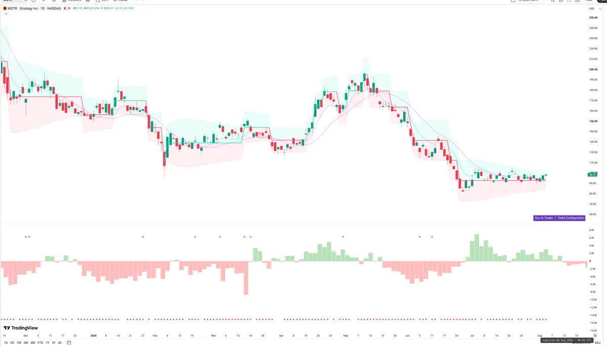 MSTR — Delta + Technical