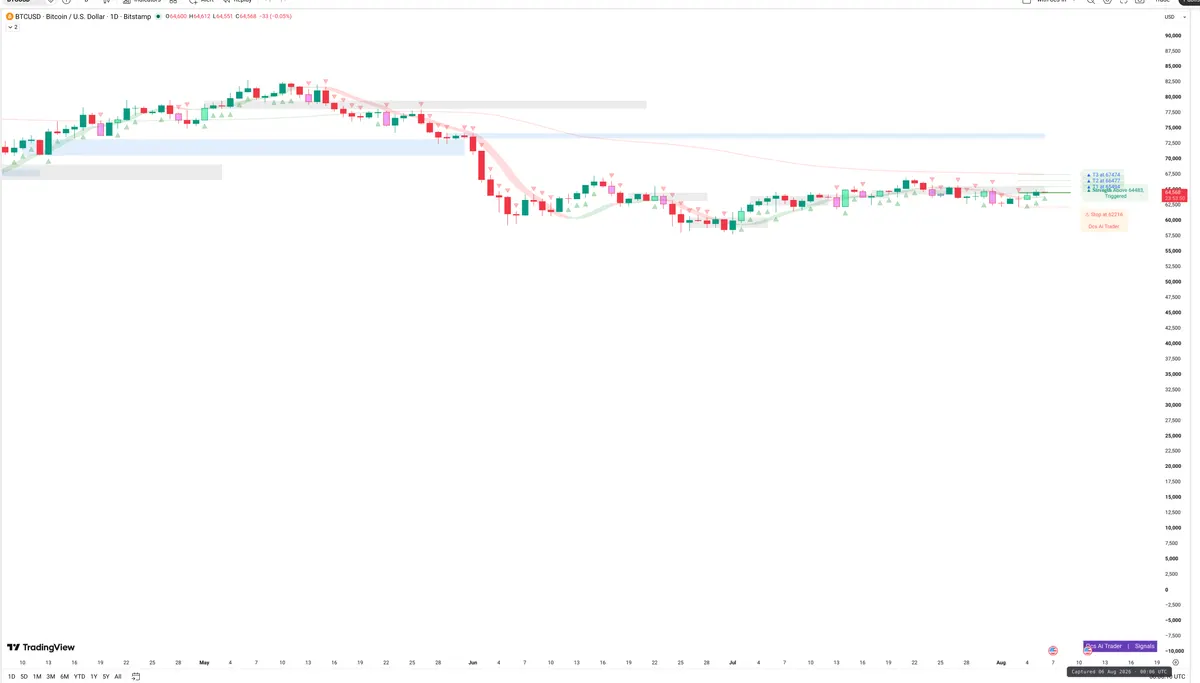 BTC — Signals + Liquidity