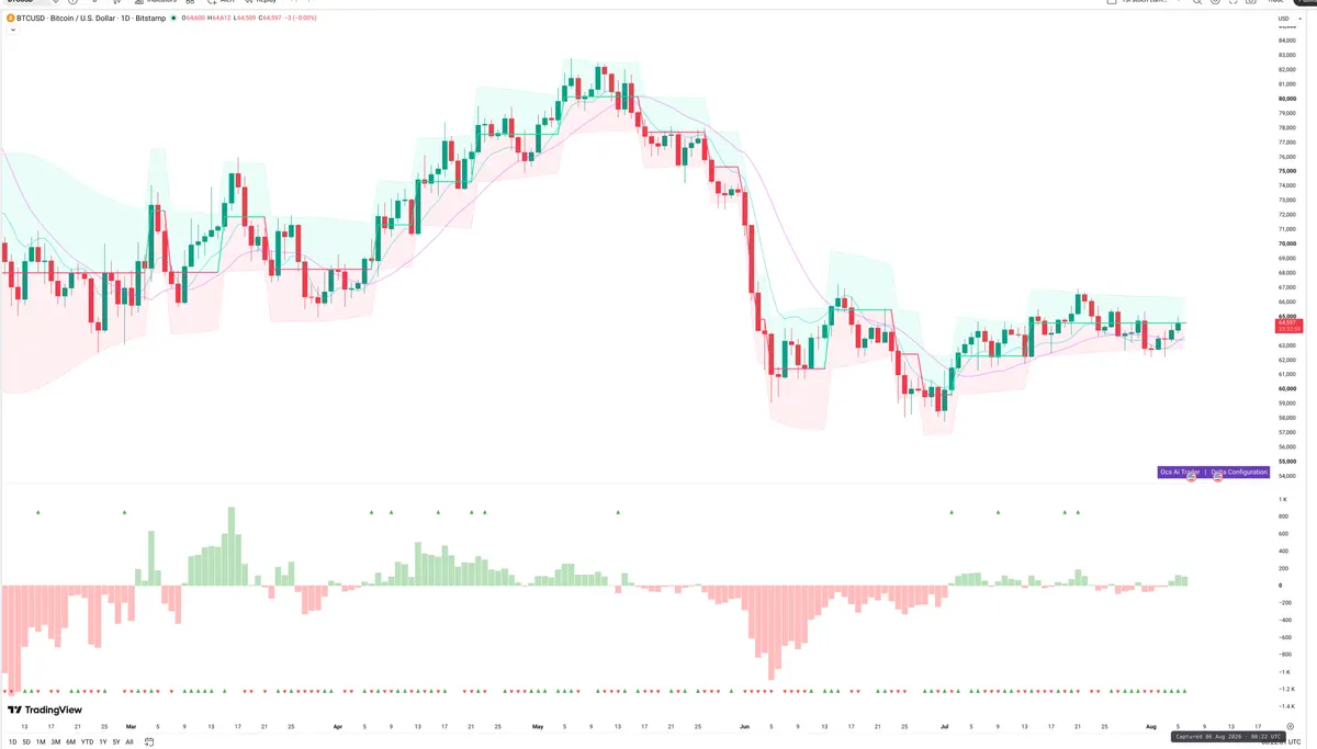 BTCUSD — Delta + Technical