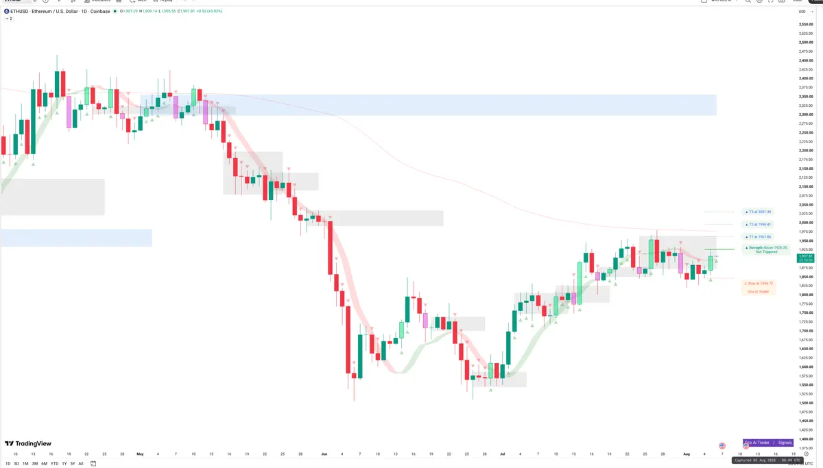 ETH — Signals + Liquidity