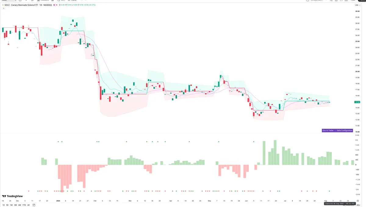 SOL — Delta + Technical