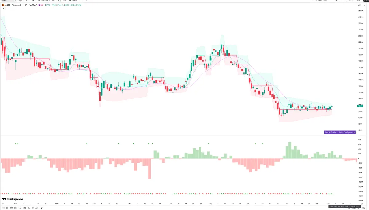 MSTR — Delta + Technical