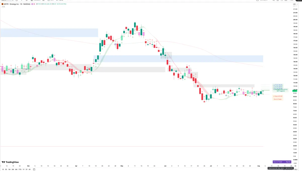 MSTR — Signals + Liquidity