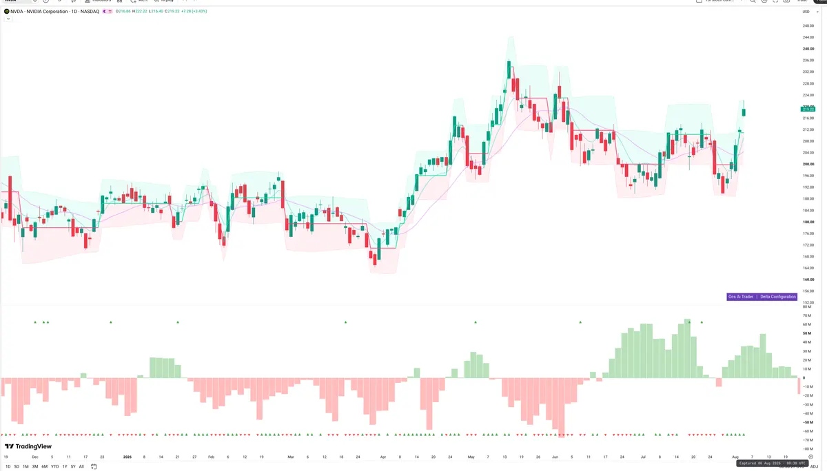 NVDA — Delta + Technical