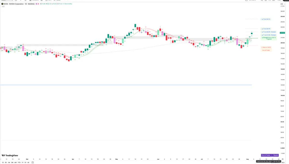NVDA — Signals + Liquidity