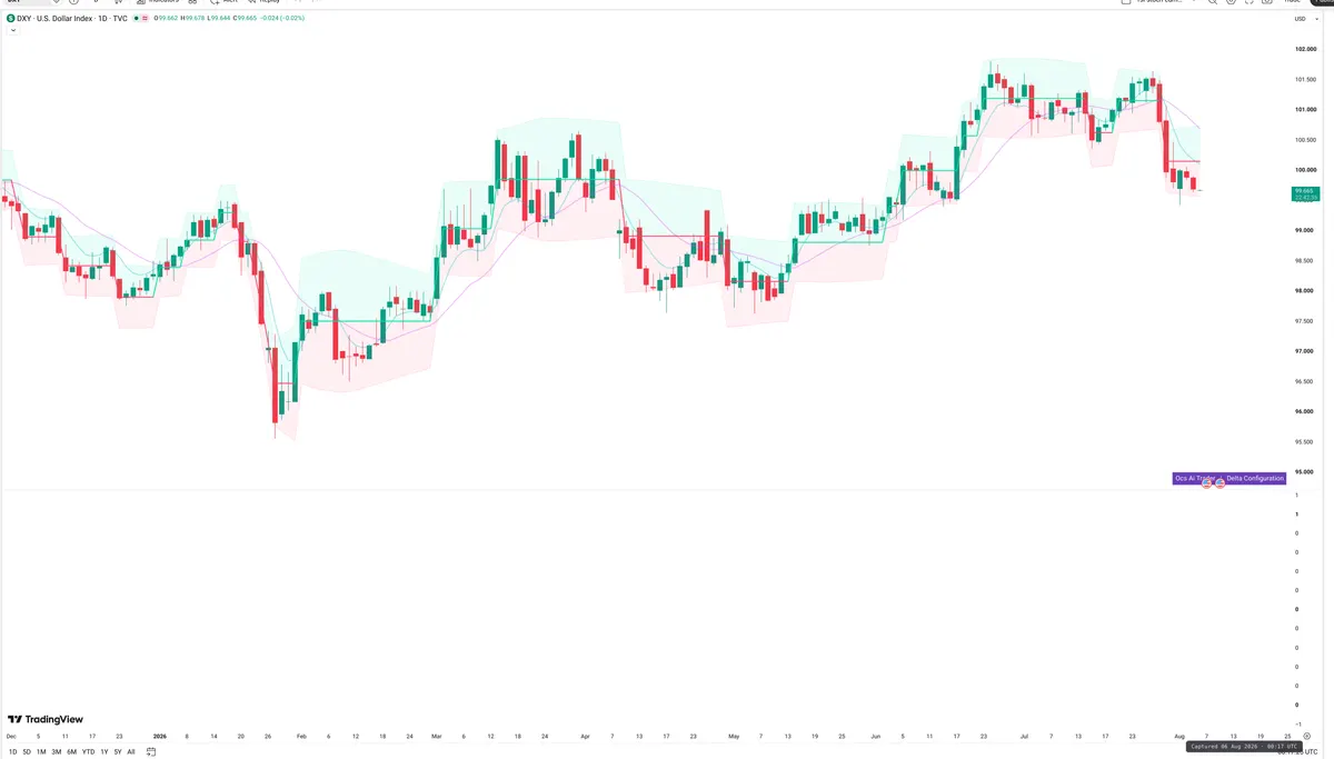 DXY — Delta + Technical