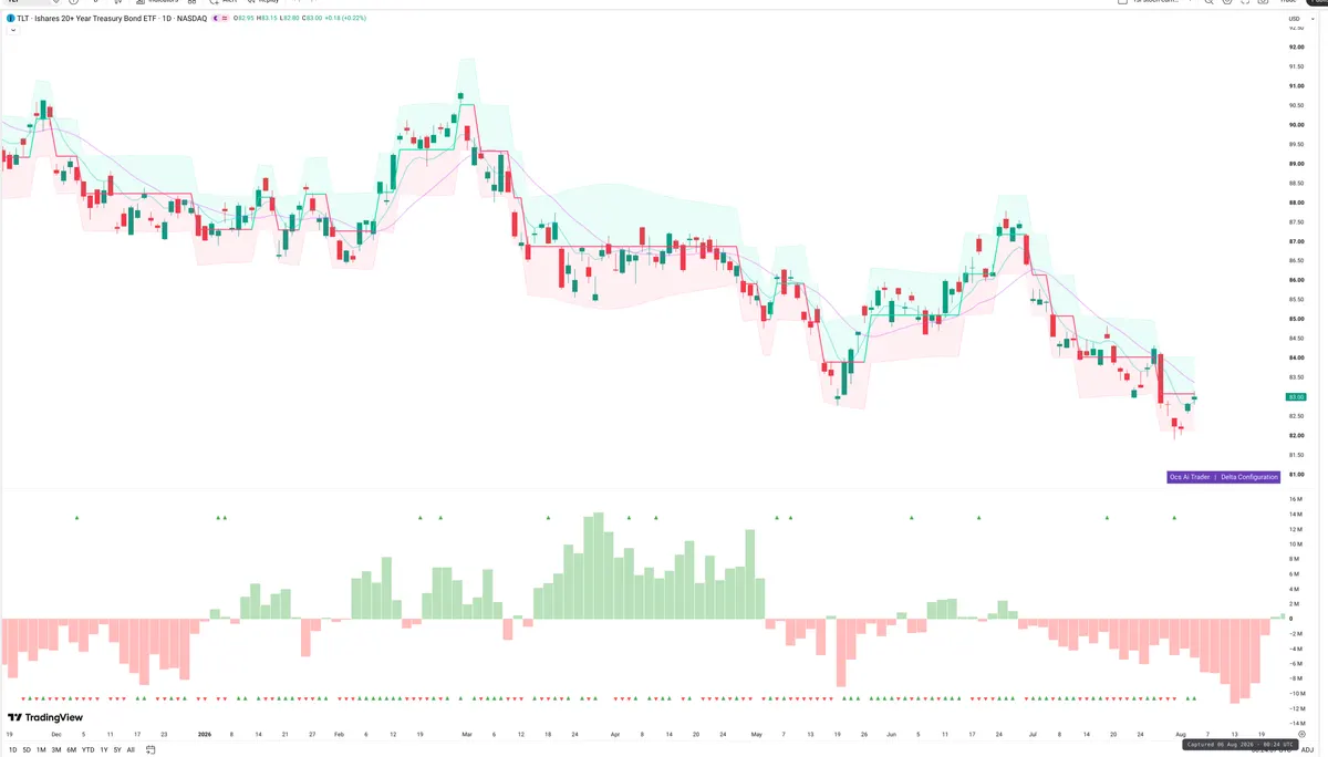 TLT — Delta + Technical