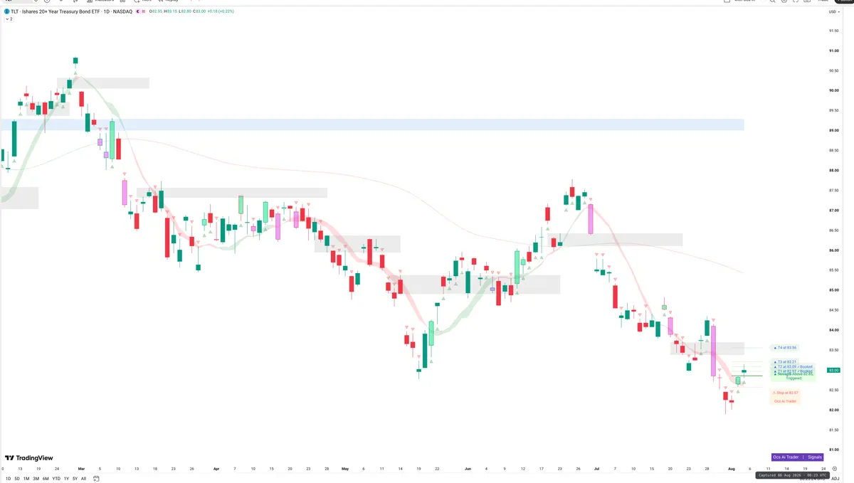 TLT — Signals + Liquidity