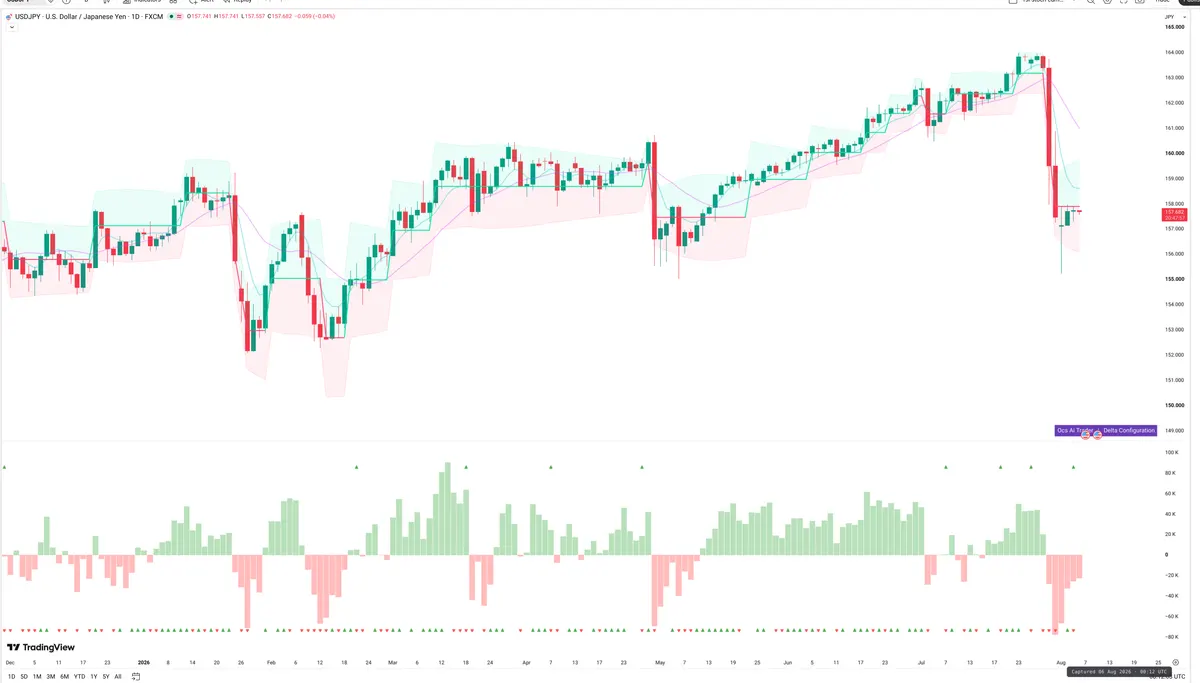 USDJPY — Delta + Technical