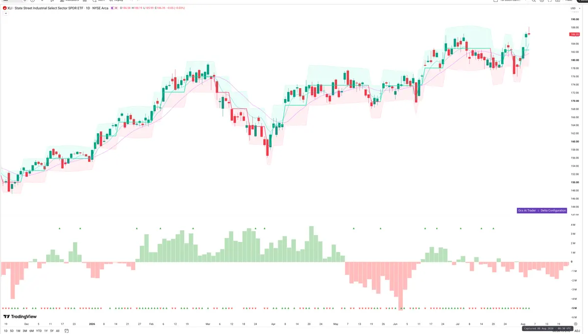 XLI — Delta + Technical