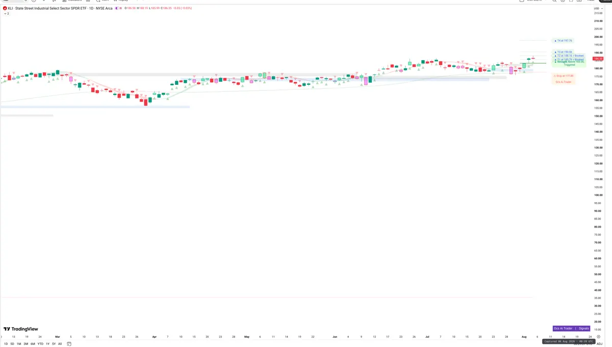 XLI — Signals + Liquidity
