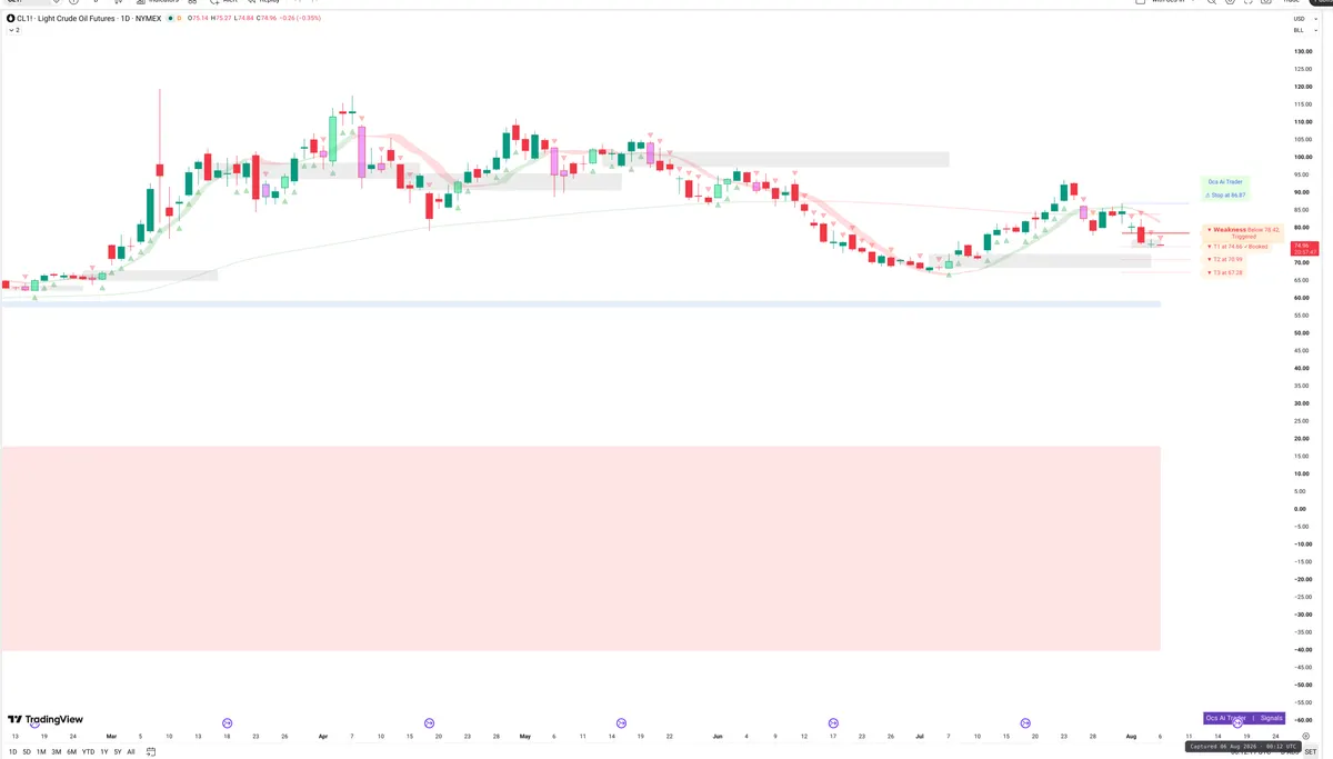 CL=F — Signals + Liquidity