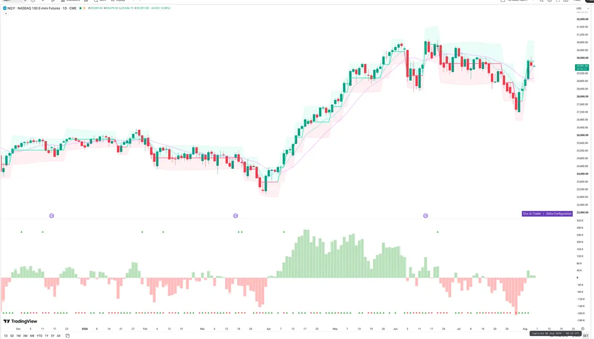 NQ=F — Delta + Technical