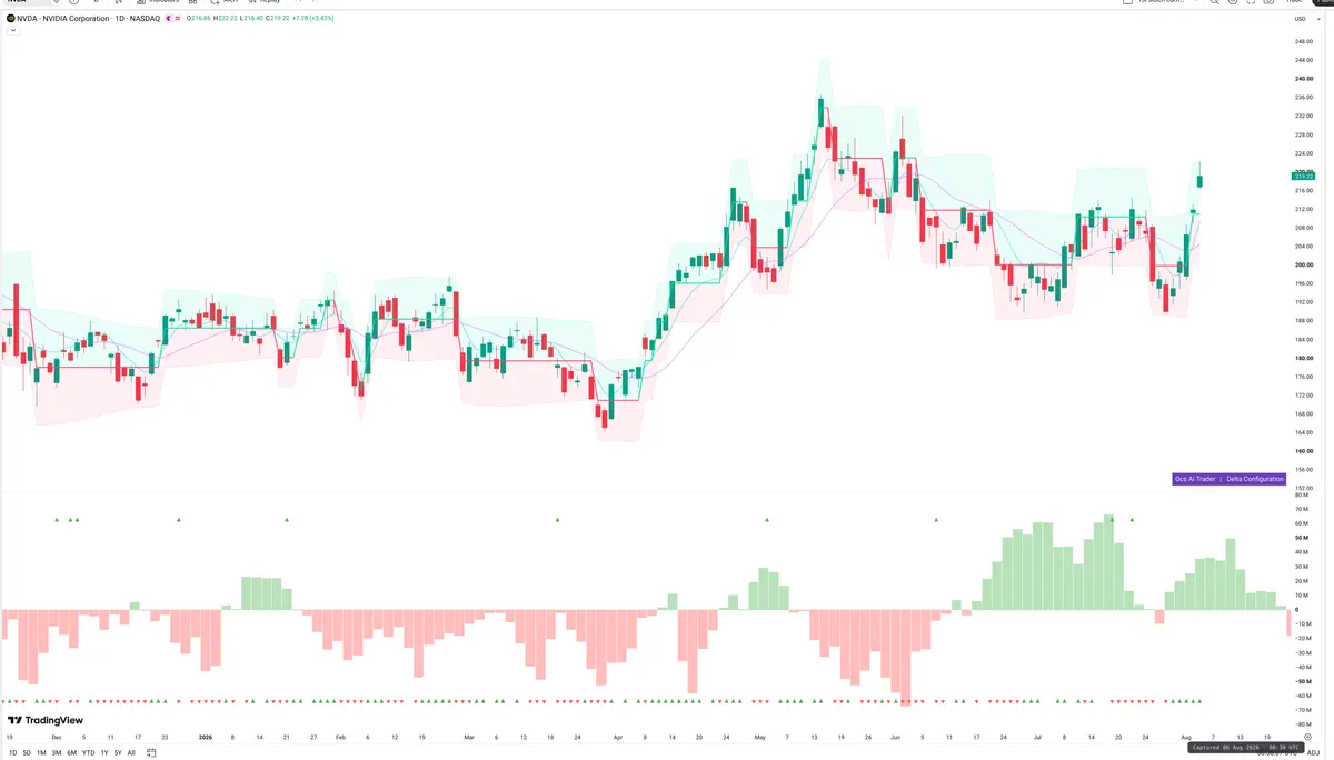NVDA — Delta + Technical