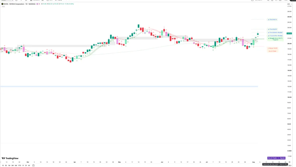NVDA — Signals + Liquidity