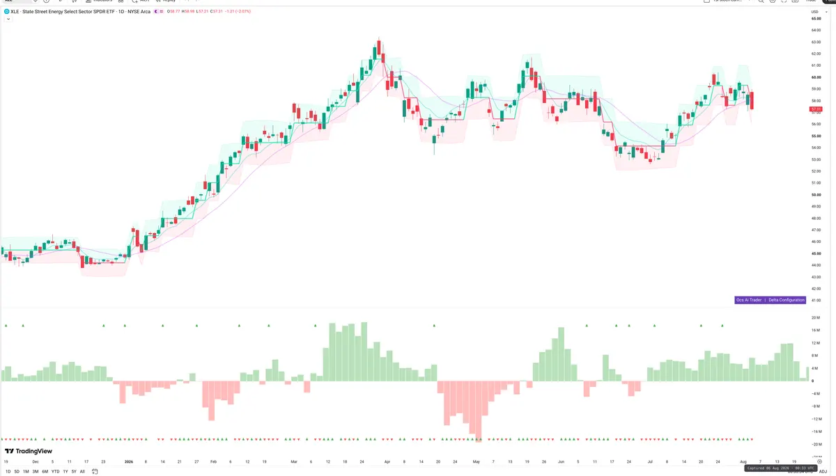 XLE — Delta + Technical