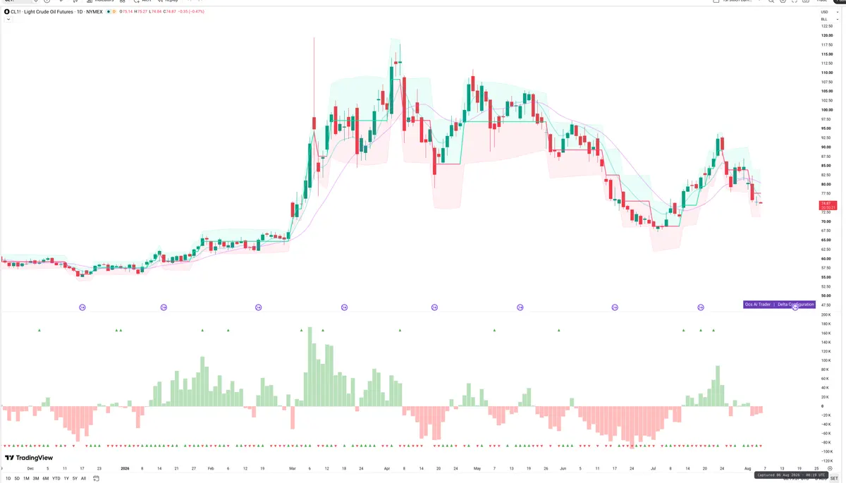 CL=F — Delta + Technical