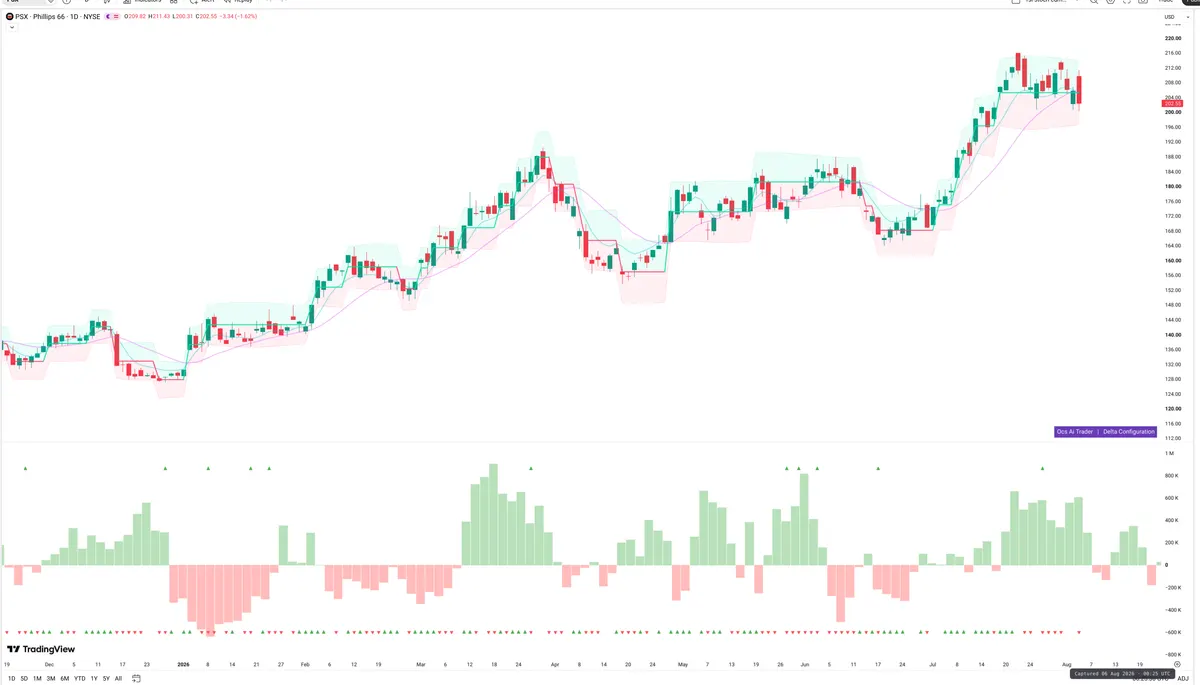 PSX — Delta + Technical