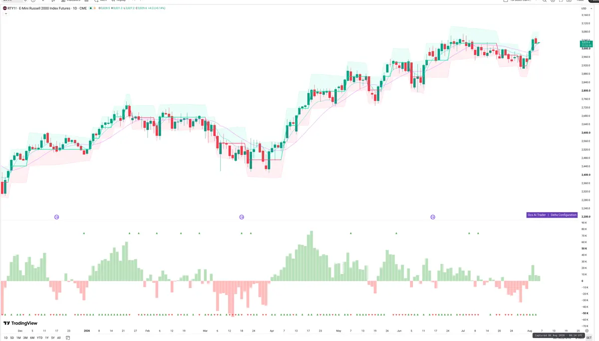 RTY — Delta + Technical