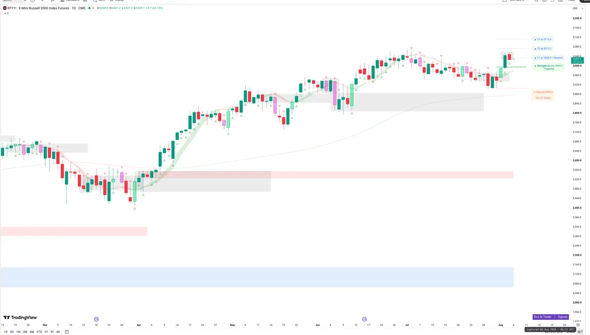 RTY — Signals + Liquidity