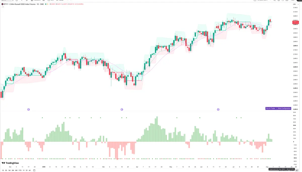 RTY=F — Delta + Technical