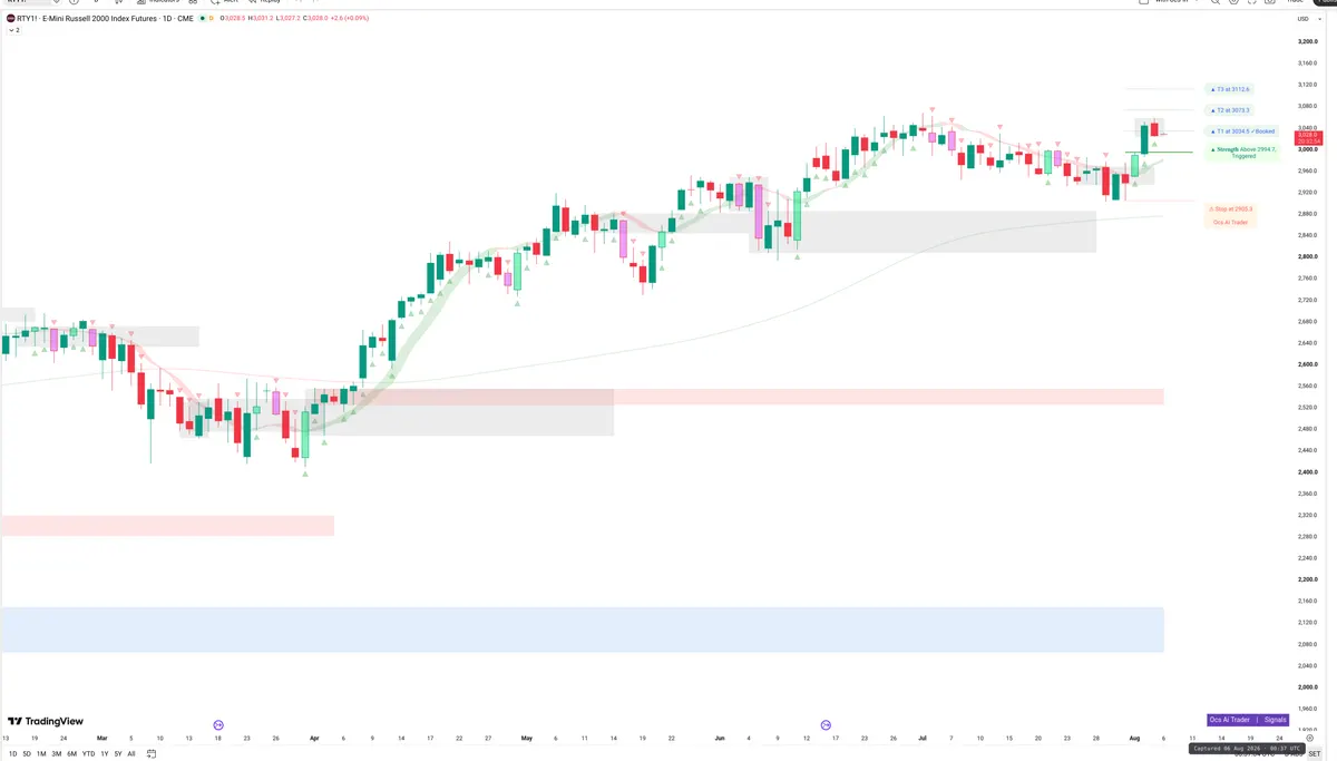 RTY=F — Signals + Liquidity