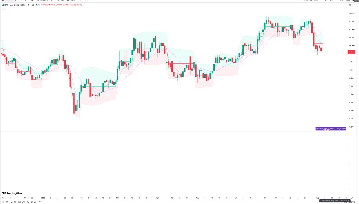 DXY — Delta + Technical