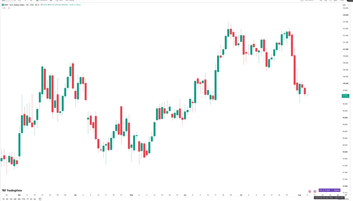 DXY — Signals + Liquidity