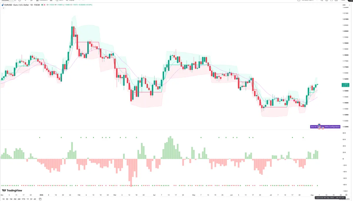 EURUSD — Delta + Technical