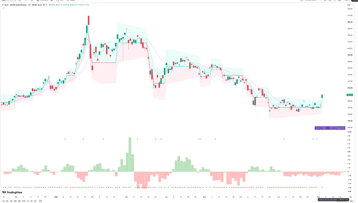 GLD — Delta + Technical