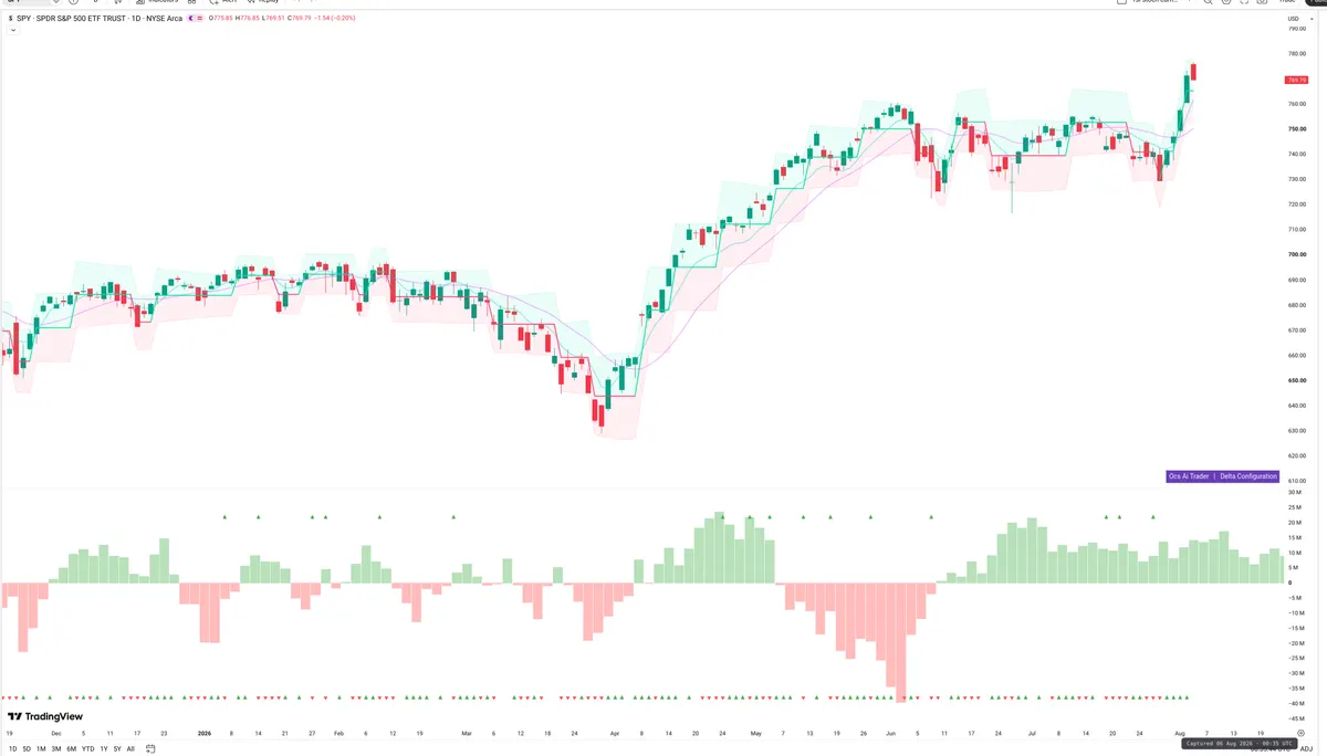 SPY — Delta + Technical