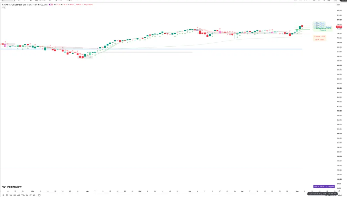 SPY — Signals + Liquidity