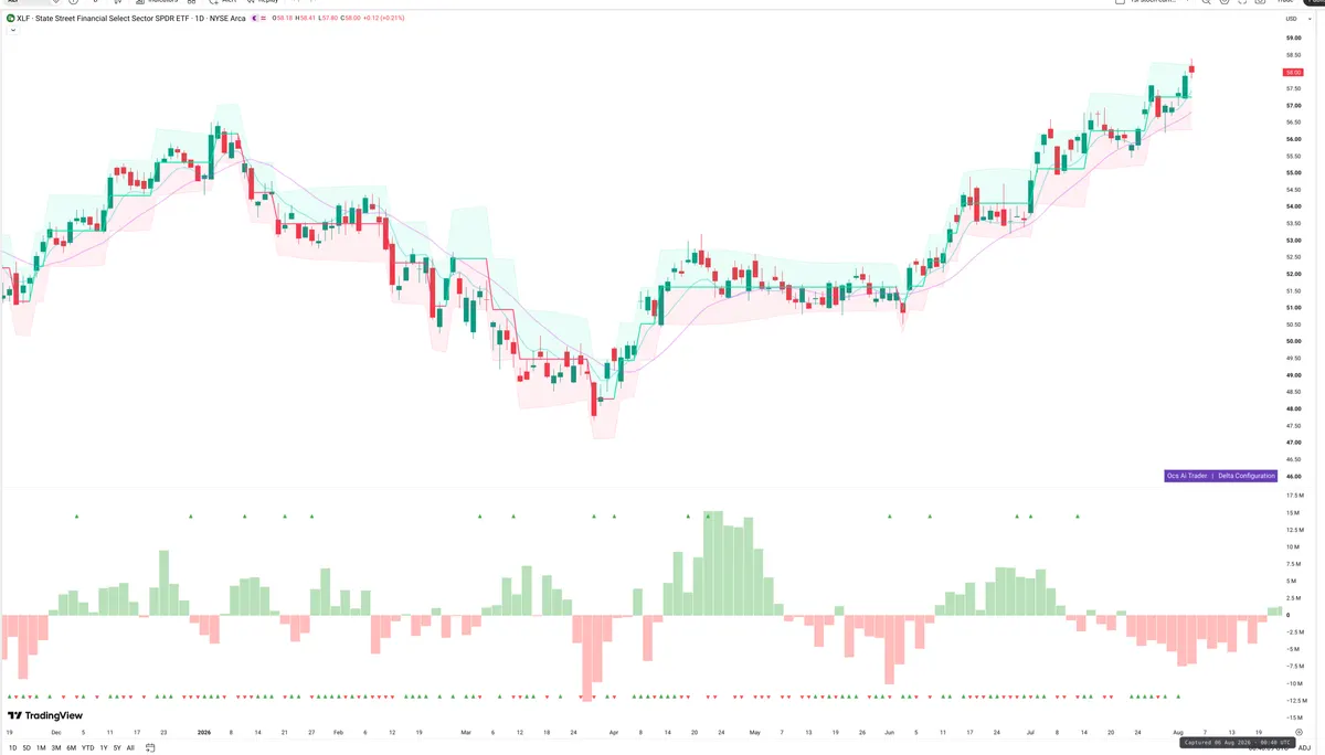 XLF — Delta + Technical