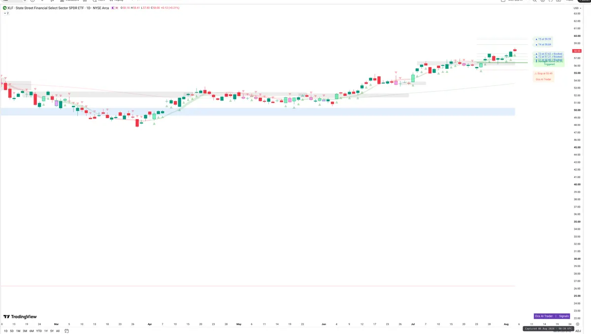 XLF — Signals + Liquidity