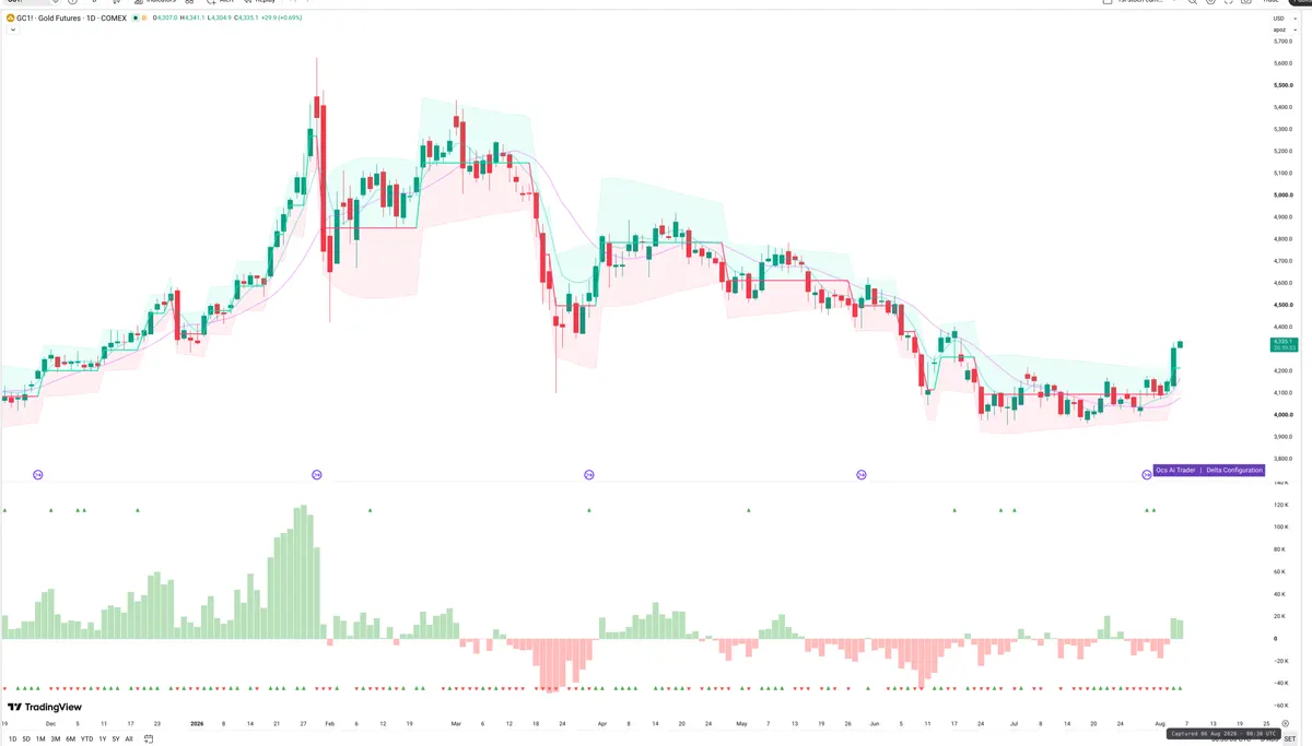 GC=F — Delta + Technical