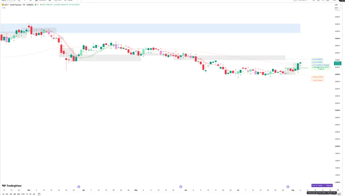 GC=F — Signals + Liquidity