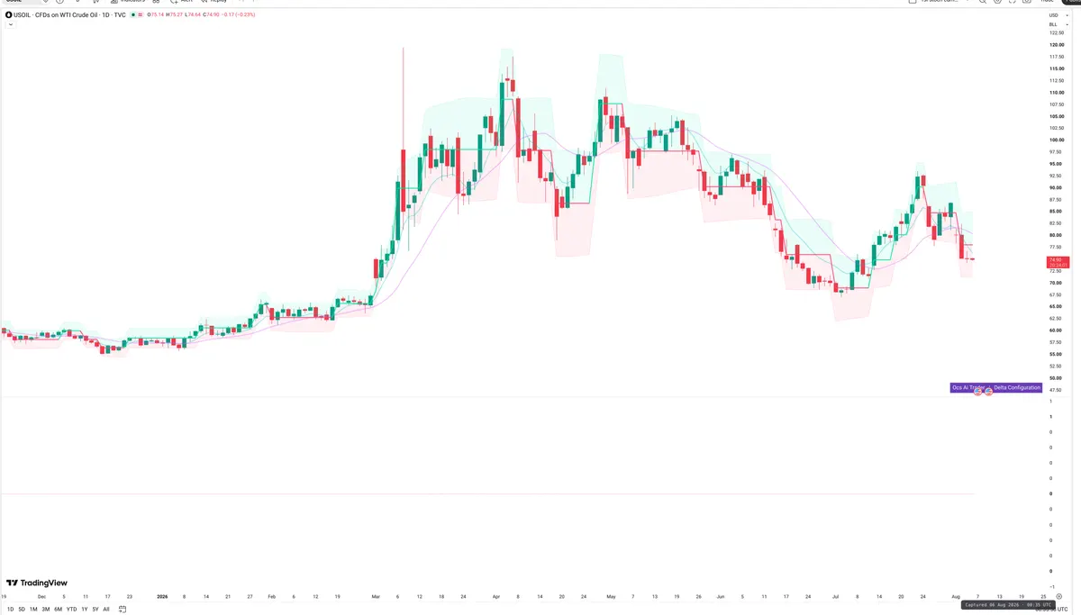 WTI — Delta + Technical
