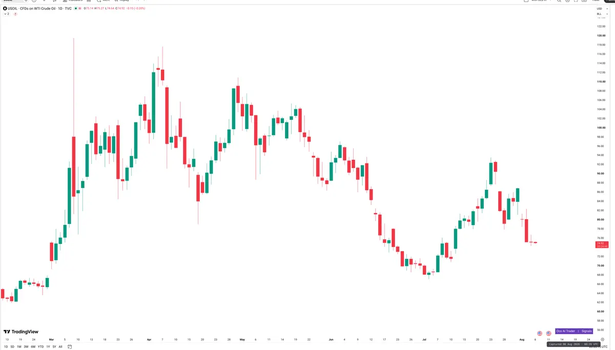 WTI — Signals + Liquidity