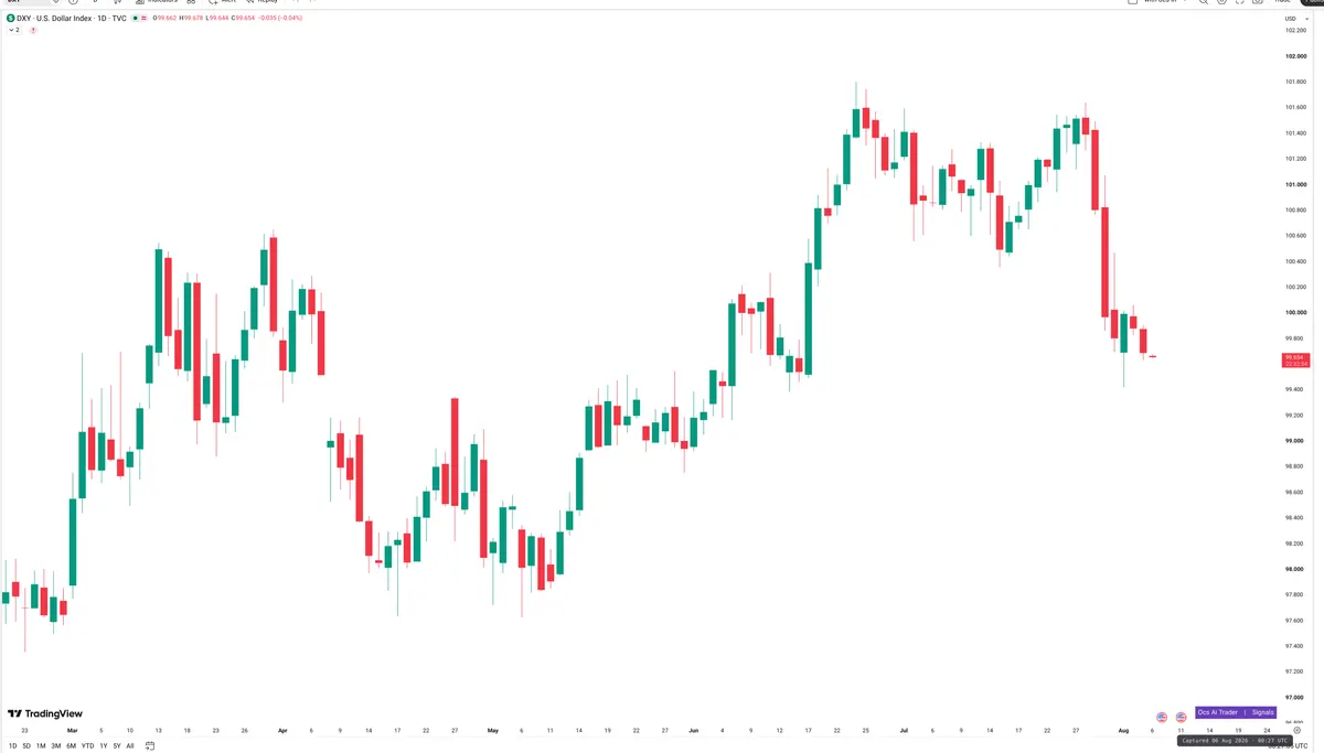 DXY — Signals + Liquidity